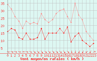 Courbe de la force du vent pour Bergerac (24)