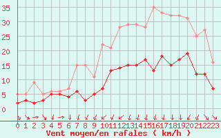 Courbe de la force du vent pour Bordeaux (33)