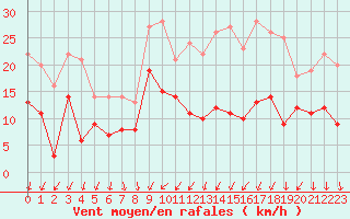 Courbe de la force du vent pour Evreux (27)