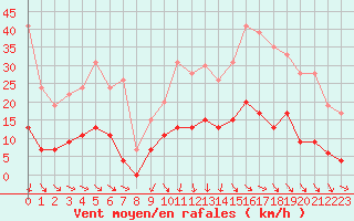 Courbe de la force du vent pour Nmes - Courbessac (30)