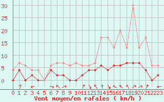 Courbe de la force du vent pour Le Luc - Cannet des Maures (83)