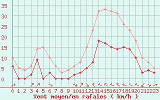 Courbe de la force du vent pour Le Luc - Cannet des Maures (83)