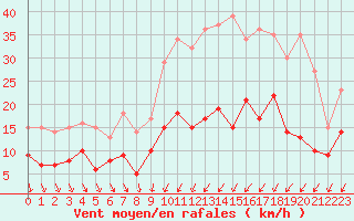 Courbe de la force du vent pour Saint-Nazaire (44)