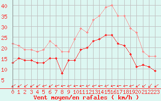 Courbe de la force du vent pour Abbeville (80)
