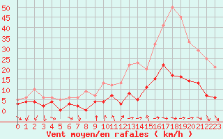 Courbe de la force du vent pour Nmes - Courbessac (30)