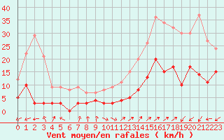 Courbe de la force du vent pour Brianon (05)