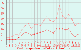 Courbe de la force du vent pour Romorantin (41)