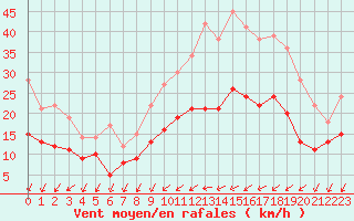 Courbe de la force du vent pour Le Mans (72)