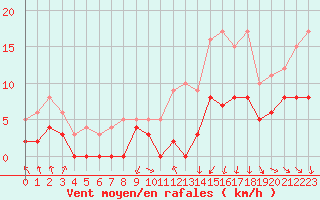 Courbe de la force du vent pour Mcon (71)