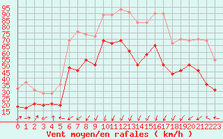 Courbe de la force du vent pour Ile Rousse (2B)