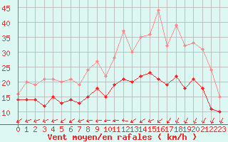 Courbe de la force du vent pour La Rochelle - Aerodrome (17)