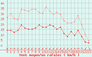 Courbe de la force du vent pour Angers-Beaucouz (49)