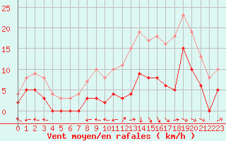 Courbe de la force du vent pour Montauban (82)