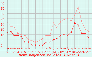 Courbe de la force du vent pour Mont-de-Marsan (40)