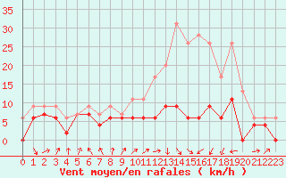 Courbe de la force du vent pour Dole-Tavaux (39)