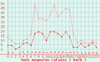 Courbe de la force du vent pour Belfort-Dorans (90)