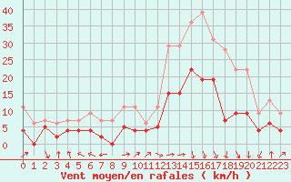 Courbe de la force du vent pour Biarritz (64)
