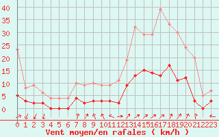 Courbe de la force du vent pour Aix-en-Provence (13)