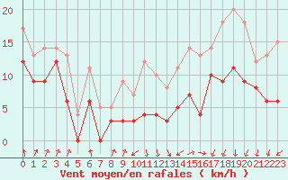Courbe de la force du vent pour Valence (26)