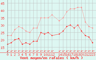Courbe de la force du vent pour Cap de la Hague (50)