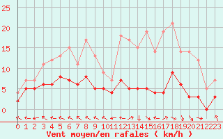 Courbe de la force du vent pour Guret Saint-Laurent (23)