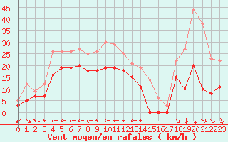 Courbe de la force du vent pour Grenoble/St-Etienne-St-Geoirs (38)