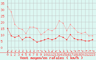 Courbe de la force du vent pour Bourges (18)