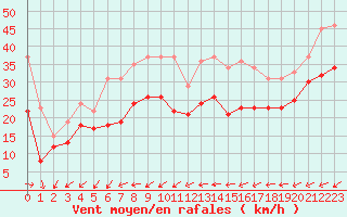 Courbe de la force du vent pour Porquerolles (83)