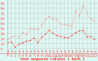 Courbe de la force du vent pour Guret Saint-Laurent (23)