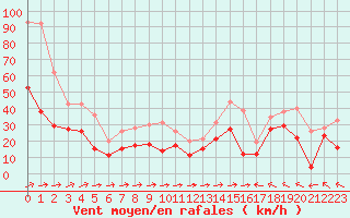 Courbe de la force du vent pour Cap Corse (2B)