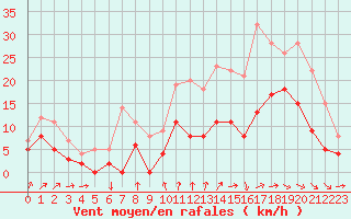 Courbe de la force du vent pour Bordeaux (33)