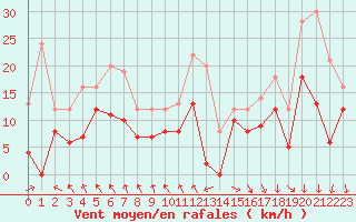 Courbe de la force du vent pour Lyon - Saint-Exupry (69)