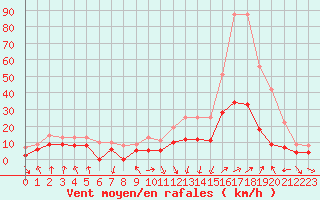 Courbe de la force du vent pour Colmar (68)
