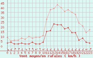 Courbe de la force du vent pour Bagnres-de-Luchon (31)