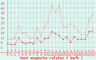 Courbe de la force du vent pour Brianon (05)