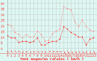 Courbe de la force du vent pour Nmes - Garons (30)