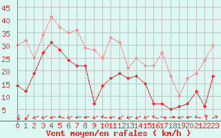 Courbe de la force du vent pour Mont-Saint-Vincent (71)