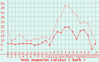 Courbe de la force du vent pour Saint-Auban (04)