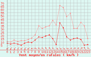 Courbe de la force du vent pour Quimper (29)