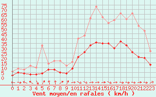 Courbe de la force du vent pour Carcassonne (11)