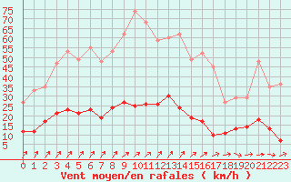 Courbe de la force du vent pour Besanon (25)