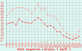 Courbe de la force du vent pour Marignane (13)