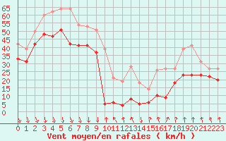 Courbe de la force du vent pour Mont-Aigoual (30)