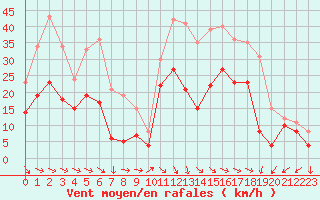 Courbe de la force du vent pour Montpellier (34)