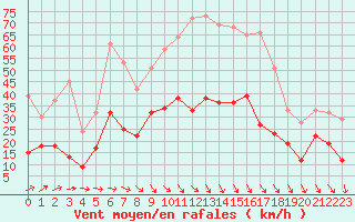 Courbe de la force du vent pour Salon-de-Provence (13)