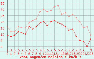 Courbe de la force du vent pour Lyon - Saint-Exupry (69)