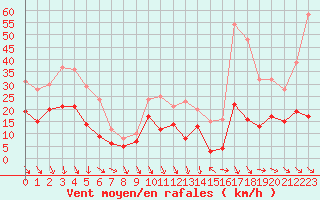 Courbe de la force du vent pour Leucate (11)