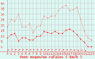 Courbe de la force du vent pour Chartres (28)