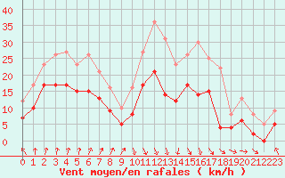 Courbe de la force du vent pour Cazaux (33)