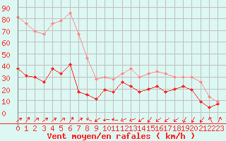 Courbe de la force du vent pour Ile Rousse (2B)